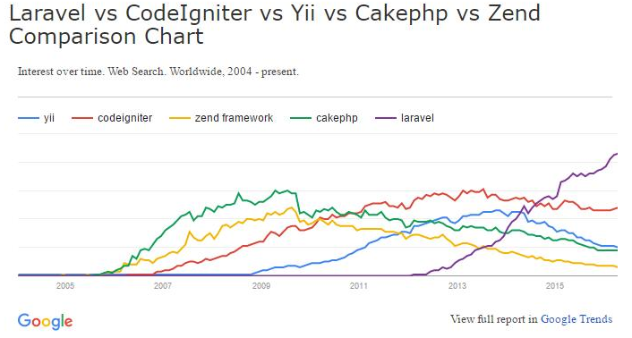 Graph of interest in php frameworks