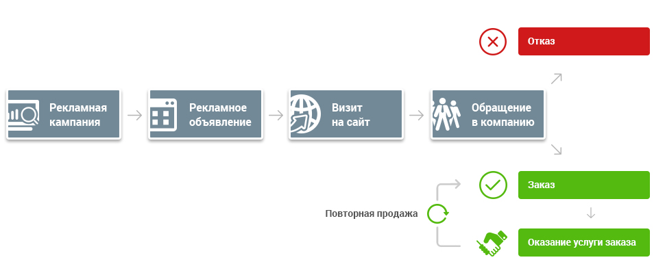 Бизнес процесс привлечения клиентов через рекламу