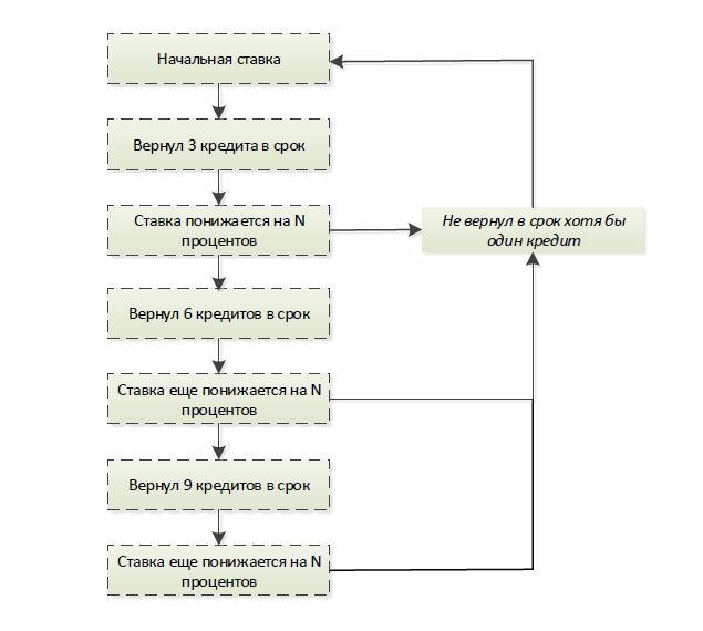 Расчет процентной ставки